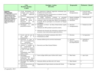 Cible
Résultats attendus–
CAHM
Stratégies / Actions
2013-2014
Responsable Échéancier / Quand
Inclusion /
Différenciation
Le CAHM profite des occasions
d’apprentissage pour faire
réfléchir et cheminer chaque
intervenant au sujet de la
différenciation pédagogique et
inclusion afin d’assurer un
transfert des pratiques en
milieu d’apprentissage de
chacun.
 L’école développera des
stratégies pour valoriser
et intégrer l’approche
orientante.
 Des expériences intégrant l’approche orientantes pour
les élèves de 6 à la 8e
année.
 Le programme Envol, se poursuivra en mettant l’accent
sur les axes ciblés du DSFNO.
 Direction
Enseignants(es)
 À tous les deux
semaines, pendant
mercredi pm
 La différenciation
pédagogique sera un
élément clé durant la
discussion de nos
pratiques gagnantes
 Le CAHM continuera d’utiliser la pyramide
d’intervention et discussion des rendements des élèves.
 Continuer à offrir du temps pour libérer les enseignants
les jeudis afin de participer à la rencontre de l’équipe
stratégique.
 Équipe stratégique
 Enseignants(es)
 Directions
 Pendant nos CAP
 Développer le plein
potentiel de chacun.
 Développer et réviser nos blocs d’intervention auprès
des élèves.
 Utilisation du CRIC pendant la journée scolaire.
 Utilisation des données des évaluations communes pour
structurer leurs interventions auprès des élèves.
 Direction
 Enseignants(es)
 Pendant nos CAP
 Fournir outil de suivi de
nos élèves à la
communauté.
 Publication du Profil de rendement 2012-2013
 Présentation au CPAÉ
 Direction  Fin Septembre
 Poursuivre la mise en
place sur la sensibilisation
et prévention à
l’utilisation des drogues
 Analyser le sondage sur
les composantes de
l’intimidation au CAHM et
se faire un plan d’action
pour contrer
l’intimidation dans notre
milieu scolaire.
 Sessions offertes par les services toxicomanie
 Rencontre avec Mme Chantal Pelletier
 Direction
 Mentor en gestion
de comportement
 Septembre à
Décembre
 Développer la
responsabilisation et
l’autonomie des élèves
face à leur apprentissage.
 Cours en ligne offerts pour 4 élèves de 8e
année  Mme Danis  sept. à juin
 Développer les habiletés
musicales
 Harmonie offerte aux élèves de 6 à 8e
année  Mme Chantal 
 Faire des découvertes, des
expériences, des
présentations
 Organisation de l’expo-sciences au niveau de l’école.  Mme Danis 
22 septembre 2013 3
 