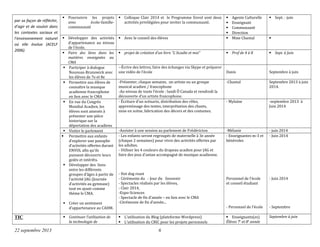 par sa façon de réfléchir,
d’agir et de vouloir dans
les contextes sociaux et
l’environnement naturel
où elle évolue (ACELF
2006).
 Poursuivre les projets
avec école-famille-
communauté
 Colloque Clair 2014 et le Programme Envol sont deux
activités privilégiées pour inviter la communauté.
 Agente Culturelle
 Enseignant
 Communauté
 Direction
 Sept. - juin
 Développer des activités
d’appartenance au niveau
de l’école.
 Avec le conseil des élèves  Mme Chantal 
 Faire des liens dans les
matières enseignées au
CMA
 projet de création d’un livre “L’Acadie et moi”  Prof de 4 à 8  Sept. à Juin
 Participer à dialogue
Nouveau-Brunswick avec
les élèves de 7e et 8e
--Écrire des lettres, faire des échanges via Skype et préparer
une vidéo de l’école Danis Septembre à juin
 Permettre aux élèves de
connaître la musique
acadienne francophone
en lien avec le CMA
-Présenter, chaque semaine, un artiste ou un groupe
musical acadien / francophone
-Au niveau de toute l’école : lundi Ô Canada et vendredi la
découverte d’un artiste francophone.
-Chantal Septembre 2013 à juin
2014.
 En vue du Congrès
Mondial Acadien, les
élèves sont amenés à
présenter une pièce
historique sur la
déportation des acadiens
- Écriture d’un scénario, distribution des rôles,
apprentissage des textes, interprétation des chants,
mise en scène, fabrication des décors et des costumes.
- Mylaine -septembre 2013 à
Juin 2014
 Visiter le parlement -Assister à une session au parlement de Frédéricton -Mélanie - juin 2014
 Permettre aux enfants
d’explorer une panoplie
d’activités offertes durant
ENVOL afin qu’ils
puissent découvrir leurs
goûts et intérêts.
 Développer des liens
entre les différents
groupes d’âges à partir de
l’activité JAG (Journée
d’activités au gymnase)
tout en ayant comme
thème le CMA.
 Créer un sentiment
d’appartenance au CAHM.
- Les enfants seront regroupés de maternelle à 3e année
(chaque 2 semaines) pour vivre des activités offertes par
les adultes.
- Utiliser les 4 couleurs du drapeau acadien pour JAG et
faire des jeux d’antan accompagné de musique acadienne.
- Hot dog roast
- Cérémonie du - Jour du Souvenir
- Spectacles réalisés par les élèves,
- Clair 2014,
-Expo-Sciences
- Spectacle de fin d’année – en lien avec le CMA
-Cérémonie de fin d’année...
- Enseignantes m-3 et
bénévoles
Personnel de l’école
et conseil étudiant
- Personnel de l’école
- Juin 2014
- Juin 2014
- Septembre
TIC  Continuer l’utilisation de
la technologie de
 L’utilisation du Blog (plateforme Wordpress)
 L’utilisation du CRIC pour les projets personnels
 Enseignants(es)
Élèves 7e
et 8e
année
Septembre à juin
22 septembre 2013 6
 