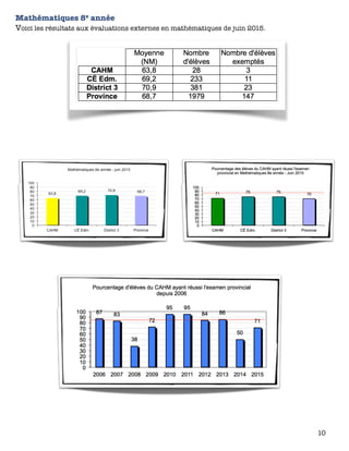 Mathématiques 8e année
Voici les résultats aux évaluations externes en mathématiques de juin 2015.
10
 