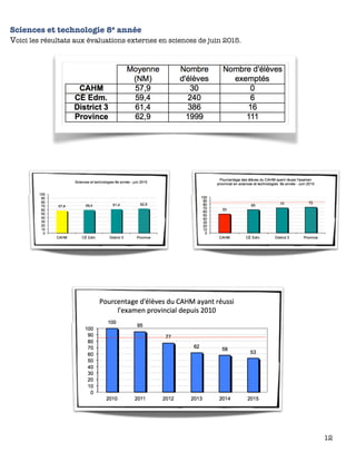Sciences et technologie 8e année
Voici les résultats aux évaluations externes en sciences de juin 2015.
12
 