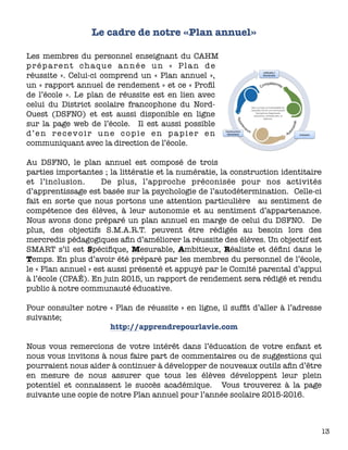 Le cadre de notre «Plan annuel»
Les membres du personnel enseignant du CAHM
préparent chaque année un «  Plan de
réussite ». Celui-ci comprend un « Plan annuel »,
un « rapport annuel de rendement » et ce « Proﬁl
de l’école  ».  Le plan de réussite est en lien avec
celui du District scolaire francophone du Nord-
Ouest (DSFNO) et est aussi disponible en ligne
sur la page web de l’école. Il est aussi possible
d’en recevoir une copie en papier en
communiquant avec la direction de l’école. 
Au DSFNO, le plan annuel est composé de trois
parties importantes ; la littératie et la numératie, la construction identitaire
et l’inclusion. De plus, l’approche préconisée pour nos activités
d’apprentissage est basée sur la psychologie de l’autodétermination. Celle-ci
fait en sorte que nous portons une attention particulière au sentiment de
compétence des élèves, à leur autonomie et au sentiment d’appartenance.
Nous avons donc préparé un plan annuel en marge de celui du DSFNO. De
plus, des objectifs S.M.A.R.T. peuvent être rédigés au besoin lors des
mercredis pédagogiques aﬁn d’améliorer la réussite des élèves. Un objectif est
SMART s’il est Spéciﬁque, Mesurable, Ambitieux, Réaliste et déﬁni dans le
Temps. En plus d’avoir été préparé par les membres du personnel de l’école,
le « Plan annuel » est aussi présenté et appuyé par le Comité parental d’appui
à l’école (CPAÉ). En juin 2015, un rapport de rendement sera rédigé et rendu
public à notre communauté éducative.
Pour consulter notre « Plan de réussite » en ligne, il sufﬁt d’aller à l’adresse
suivante;
http://apprendrepourlavie.com
Nous vous remercions de votre intérêt dans l’éducation de votre enfant et
nous vous invitons à nous faire part de commentaires ou de suggestions qui
pourraient nous aider à continuer à développer de nouveaux outils aﬁn d’être
en mesure de nous  assurer  que tous les élèves développent leur plein
potentiel et connaissent le succès académique. Vous trouverez à la page
suivante une copie de notre Plan annuel pour l’année scolaire 2015-2016.
13
 