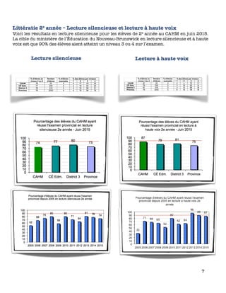 Littératie 2e année – Lecture silencieuse et lecture à haute voix
Voici les résultats en lecture silencieuse pour les élèves de 2e année au CAHM en juin 2015.
La cible du ministère de l’Éducation du Nouveau-Brunswick en lecture silencieuse et à haute
voix est que 90% des élèves aient atteint un niveau 3 ou 4 sur l’examen.
7
Lecture silencieuse Lecture à haute voix
 