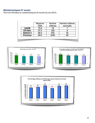 Mathématiques 3e année
Voici les résultats en mathématiques 3e année de juin 2015 ;
8
 