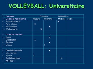 VOLLEYBALL: Universitaire
•   Facteurs                       Principaux        Secondaires
•   Qualités musculaires   Majeure      Importante   Modérée Faible
•   Force endurance                                  X
•   Force vitesse           X
•   Force relative                           X
•   Endurance f/v                  X


•   Qualités motrices
•   Agilité                                  X
•   Coordination            X
•   Équilibre                                X
•   Vitesse                            X


•   Orientation spatiale                     X
•   et temporelle
•   Rythme                 X
•   Contrôle de poids                                  X
•   AUTRES . . .
 