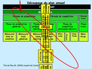 Découpage du plan annuel
                                       Cycle annuel




                                                     MicrocycleMicrocycle

                                                                                      MicrocycleMicrocycle
                                      Macrocycle
          Période de préparation                Séance                                                          Période de compétition                Période
                                                Séance                                                                                                 trans.
                                                Séance
   Phase de préparation          Phase de                                                      Phase                           Phase de               Phase
                                                Séance
                                                Séance
         générale               préparation    Microcycle
                                                Séance                                          pré-                          compétition             trans.
                                 spécifique     Séance                                         comp.                      principale+décisive




                                                     Microcycle Microcycle

                                                                                      Microcycle
                                                Séance
 Mésocycle      Mésocycle       Mésocycle                                                     Méso.                       Méso.              Comp.    Méso.
                                                Séance




                                                                                                                                  Affûtage
  mise en         base            base                                                         pré-                       comp.              finale   récup.
                                                Séance
                                                Séance
 condition      générale        spécifique                                                    comp.
                                                Séance




                                                                                              Microcycle
                                                        Séance

                                                        Séance
                                                        Séance
                                                        Séance
                                                        Séance
                                        Microcycle

                                                                             Microcycle

                                                                                                             Microcycle


                                                        Séance
                                                        Séance
                                                        Séance
                                                        Séance

Tiré de Roy M. (2005) inspiré de Cardinal C. (1999).    Séance
                                           Mic

                                                                             Mic

                                                                                                         Mic




                                                        Séance
 