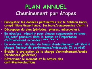 PLAN ANNUEL
         Cheminement par étapes
• Enregister les données pertinentes sur le tableau (mois,
  compétitions/importance, facteurs/composantes d’entr.)
• Découpage du plan (périodes; phases; mésocycles).
• En abscisse: répartir pour chaque composante retenue,
  l’objectif poursuivi dans le temps et l’importance
  d’entraînement accordée: ***, **, *
• En ordonnée: décider du temps d’entraînement attribué à
  chaque facteur de performance/mésocycle (% ou réel)
• Établir la projection de la charge d’entraînement/année
  (tendances générales)
• Déterminer le moment et la nature des
  contrôles/évaluations.
 