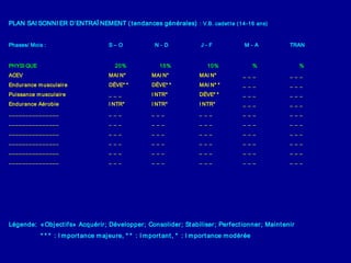 PLAN SAI SONNI ER D’ENTRAÎ NEMENT ( t endances générales) : V.B. cadet t e ( 14-16 ans)


Phases/ Mois :                        S– O             N-D               J-F             M-A        TRAN


PHYSI QUE                               20%              15%               10%                 %         %
ACEV                                  MAI N*          MAI N*            MAI N*           _ _ _      _ _ _
Endurance m usculair e                DÉVE* *         DÉVE* *           MAI N* *         _ _ _      _ _ _
Puissance m usculaire                 _ _ _           I NTR*            DÉVE* *          _ _ _      _ _ _
Endurance Aérobie                     I NTR*          I NTR*            I NTR*           _ _ _      _ _ _
_______________                       _ _ _           _ _ _             _ _ _            _ _ _      _ _ _
_______________                       _ _ _           _ _ _             _ _ _            _ _ _      _ _ _
_______________                       _ _ _           _ _ _             _ _ _            _ _ _      _ _ _
_______________                       _ _ _           _ _ _             _ _ _            _ _ _      _ _ _
_______________                       _ _ _           _ _ _             _ _ _            _ _ _      _ _ _
_______________                       _ _ _           _ _ _             _ _ _            _ _ _      _ _ _




Légende: « Obj ect if s» Acquérir; Développer; Consolider ; St abiliser ; Perf ect ionner ; Maint enir
            * * * : I m port ance m aj eure, * * : I m port ant , * : I m port ance m odérée
 