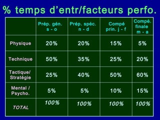 % temps d’entr/facteurs perfo.
                                                      Compé.
             Prép. gén.   Prép. spéc.    Compé
                                                      finale
                s - o        n - d      prin. j - f
                                                       m - a

 Physique       20%          20%          15%          5%

 Technique      50%          35%          25%          20%

 Tactique/
 Stratégie
                25%          40%          50%          60%

  Mental /
  Psycho.
                5%            5%          10%          15%

               100%         100%         100%         100%
  TOTAL
 