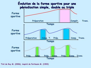 Évolution de la forme sportive pour une
                   périodisation simple, double ou triple
           Forme
          sportive
                                   Préparation                             Compét.   Trans.
                                                   Temps

           Forme
          sportive
                          Préparation        Comp. T.     Prép.            Comp. Trans.
                                                   Temps

           Forme
          sportive

                           Prép.     Comp.       Prép.   Comp.    Prép.   Comp. Trans.
                                                   Temps

Tiré de Roy M. (2006), inspiré de Portmann M. (1993)
 