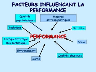 FACTEURS INFLUENCANT LA
            PERFORMANCE
           Qualités               Mesures
         psychologiques      anthropométriques

   Technique                                     Nutrition



Tactique/stratégie
                     PERFORMANCE
 R/C (artistique)                                   Social


          Environnement
                                     Qualités physiques
                     Santé
 