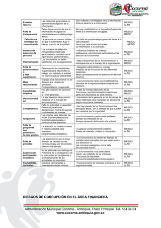 Administración Municipal Cocorná - Antioquia, Plaza Principal. Tel. 834 34 04
www.cocorna-antioquia.gov.co
Excesiva
reserva
Las instancias gerenciales no
permitenla divulgación de la
información.
Uso indebido o privilegiado de La información.
Viola el derecho a la información RIESGO
ALTO
Falta de
transparencia
Existe la percepción de que la
información divulgada es
manipuladaoacomodadaporlage
rencia
No hay credibilidad en la honestidad gerencial
frente a la información divulgada. RIESGO
MEDIO
Falta de una
estrategia de
comunicación
La gerencia no muestra interés
en que la información fluya a
lolargo y ancho de la entidad.
• La falta de una estrategia gerencial frente a la
comunicación
Hace que cada instancia maneje
La información a su acomodo.
RIESGO
MEDIO
Inadecuada
selección de
personal
Los procesos de selección,
incluyendolas instancias
gerencialesno cumplen con el
rigor técnico yadministrativo.
• Influencia indebida de criterios
politiqueros y de intereses particulares en las
elección de funcionarios
RIESGO
ALTO
Desmotivación
Los funcionarios no están
satisfechos con la organización.
• Bajo compromiso de los funcionarioscon la
transparencia en el manejo de la organización.
RIESGO
MEDIO
Falta de
profesionalism
o
y baja
capacitación
Personas sin las condiciones
requeridaspara desarrollar su
trabajo con calidad y a entidad
no sepreocupa por prepararlas.
• Desgreño administrativo y manejo
Indebido de las funciones en las diferentes
instancias.
Mayor gravedadcuando se presenta en el nivel
directivo.
RIESGO
ALTO
Mala
remuneración
El pago a los funcionarios no se
Ajusta a sus niveles de
formación,
Profesionalismo y capacidad.
• Los funcionarios hacen uso indebidode los
recursos de la organizaciónpara mejorar sus
ingresos.
RIESGO
ALTO
Inestabilidad
directiva
Hay alta rotación del personal
en
E l nivel gerencial.
• Falta de manejo adecuado de las
Funciones y aprovechamiento indebido por
parte de funcionarios de otros niveles.
RIESGO
MEDIO
Discrecionalid
ad
La alta dirección tiene control
excesivo en el manejo del
recurso humano.
• Intromisión de la gerencia en las funciones de
otras instancias para manipular las decisiones
según sus propios intereses.
RIESGO
ALTO
Complacencia
Falta de autoridad o capacidad
Gerencial para tomar
decisionesen contra de quienes
contravienen las normas.
• No hay respeto de los funcionariospor los
principios éticos, con la certeza de que pueden
ser cubiertos por la impunidad.
RIESGO
ALTO
Amiguismo
Los criterios para defender las
éticas Son remplazados por
favoritismospersonales o
políticos de los directivos.
• Los funcionarios y particulares prefieren
atender los intereses de los
Amigos causando detrimento a la entidad
RIESGO
ALTO
Falta de
programas
que
promuevan
la ética pública
La dirección no muestra interés
ni responsabilidad para
mantener
programasafavordelaética.
• Cualquier comportamiento indebido
Puede ser tolerado, imitado o compartido
RIESGO
ALTO
Falta de
probidad
Los directivos no son el mejor
ejemplo de respeto por las
normas éticasy, por el contrario,
ofrecen mal ejemplo.
• Los funcionarios se sienten en libertad de
cometer actos corruptos por que saben que a
sus directivos no
Les conviene castigarlos, por la falta
De autoridad moral.
RIESGO
ALTO
Ausencia de
participación
ciudadana
No se estimula o se restringe la
Presencia de la ciudadanía o de
la comunidad en la vigilancia o
acompañamiento de las
actividades de la entidad
• Los funcionarios o los particulares
Hacen uso indebido de los intereses
O recursos de laentidad,
aprovechandolafaltadecontrolciudadano.
RIESGO
ALTO
Inestabilidad
normativa
Cambios permanentes e
innecesarios de las normas.
• Favorecimiento de intereses contrarios a los
organizacionales.
RIESGO
ALTO
RIESGOS DE CORRUPCIÓN EN EL ÁREA FINANCIERA
 