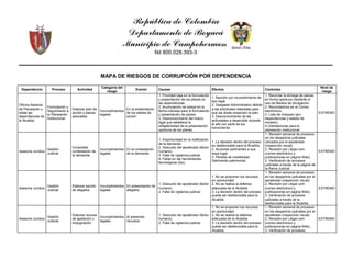 República de Colombia
Departamento de Boyacá
Municipio de Campohermoso
Nit 800.028.393-3
28
MAPA DE RIESGOS DE CORRUPCIÓN POR DEPENDENCIA
Dependencia Proceso Actividad
Categoría del
riesgo
Evento Causas Efectos Controles
Nivel de
riesgo
Oficina Asesora
de Planeación y
todas las
dependencias de
la Alcaldía
Formulación y
Seguimiento a
la Planeación
Institucional
Elaborar plan de
acción y planes
asociados
Incumplimientos
legales
En la presentación
de los planes de
acción
1. Prioridad baja en la formulación
y presentación de los planes en
las dependencias.
2. Acumulación de tareas en la
fecha indicada para la formulación
y presentación de planes.
3. Desconocimiento del marco
legal que establece la
obligatoriedad de la presentación
oportuna de los planes.
1. Sanción por incumplimiento de
tipo legal.
2. Desgaste Administrativo debido
a las solicitudes reiteradas para
que las áreas presenten el plan.
3. Desconocimiento de las
actividades a desarrollar durante
el año por parte de los
funcionarios.
1. Recordar la entrega de planes
en forma oportuna mediante el
uso de Medios de divulgación.
2. Recordatorios en el Correo
electrónico.
3. Lista de chequeo (por
dependencias y estado de
revisión).
4.Orientaciones para la
planeación institucional
EXTREMO
Asesoría Jurídica
Gestión
Judicial
Consolidar
contestación de
la demanda
Incumplimientos
legales
En la contestación
de la demanda
1. Inoportunidad en la notificación
de la demanda.
2. Descuido del apoderado (factor
humano).
3. Falta de vigilancia judicial.
4. Fallas en las herramientas
tecnológicas (fax).
1. La decisión dentro del proceso
es desfavorable para la Alcaldía.
2. Acciones pertinentes a que
haya lugar
3. Pérdida de credibilidad.
Detrimento patrimonial.
1. Revisión semanal de procesos
en los despachos judiciales
ubicados por el apoderado
(inspección visual).
2. Revisión por Litigar.com
(correo electrónico y
publicaciones en página Web).
3. Verificación de procesos
judiciales a través de la página de
la Rama Judicial.
EXTREMO
Asesoría Jurídica
Gestión
Judicial
Elaborar escrito
de alegatos
Incumplimientos
legales
En presentación de
alegatos
1. Descuido del apoderado (factor
humano).
2. Falta de vigilancia judicial.
1. No se proponen los recursos
en oportunidad.
2. No se realiza la defensa
adecuada de la Alcaldía.
3. La decisión dentro del proceso
puede ser desfavorable para la
Alcaldía.
1. Revisión semanal de procesos
en los despachos judiciales por el
apoderado (inspección visual).
2. Revisión por Litigar.com
(correo electrónico y
publicaciones en página Web).
3. Verificación de procesos
judiciales a través de la
desfavorable para la Alcaldía.
EXTREMO
Asesoría Jurídica
Gestión
Judicial
Elaborar recurso
de apelación o
impugnación
Incumplimientos
legales
Al presentar
recursos
1. Descuido del apoderado (factor
humano).
2. Falta de vigilancia judicial.
1. No se proponen los recursos
en oportunidad.
2. No se realiza la defensa
adecuada de la Alcaldía.
3. La decisión dentro del proceso
puede ser desfavorable para la
Alcaldía.
1. Revisión semanal de procesos
en los despachos judiciales por el
apoderado (inspección visual).
2. Revisión por Litigar.com
(correo electrónico y
publicaciones en página Web).
3. Verificación de procesos
EXTREMO
 