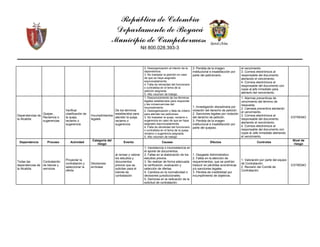 República de Colombia
Departamento de Boyacá
Municipio de Campohermoso
Nit 800.028.393-3
30
2. Desorganización al interior de la
dependencia.
3. No trasladar la petición en caso
de que se haya asignado
equivocadamente.
4. Falta de idoneidad del funcionario
o contratista en el tema de la
petición asignada.
5. Alto volumen de trabajo.
3. Perdida de la imagen
institucional e insatisfacción por
parte del peticionario.
el vencimiento.
3. Correos electrónicos al
responsable del documento
alertando el vencimiento.
4. Correos electrónicos al
responsable del documento con
copia al jefe inmediato para
alertarlo del vencimiento.
Dependencias de
la Alcaldía
Quejas ,
Reclamos o
sugerencias
Verificar
clasificación de
la queja,
reclamo o
sugerencia.
Incumplimientos
legales
De los términos
establecidos para
atender la queja,
reclamo o
sugerencia
1. Desconocimiento de los términos
legales establecidos para responder
y las consecuencias del
incumplimiento.
2. Desorganización y falta de criterio
para atender las peticiones.
3. No trasladar la queja, reclamo o
sugerencia en caso de que se haya
asignado equivocadamente.
4. Falta de idoneidad del funcionario
o contratista en el tema de la queja,
reclamo o sugerencia asignada.
5. Alto volumen de trabajo
1. Investigación disciplinaria por
violación del derecho de petición.
2. Sanciones legales por violación
del derecho de petición.
3. Perdida de la imagen
institucional e insatisfacción por
parte del quejoso.
1. Alarmas preventivas de
vencimiento del término de
respuesta.
2. Llamada preventiva alertando
el vencimiento.
3. Correos electrónicos al
responsable del documento
alertando el vencimiento.
4. Correos electrónicos al
responsable del documento con
copia al Jefe inmediato alertando
el vencimiento.
EXTREMO
Dependencia Proceso Actividad
Categoría del
riesgo
Evento Causas Efectos Controles
Nivel de
riesgo
Todas las
dependencias de
la Alcaldía
Contratación
de bienes y
servicios
Proyectar la
contratación y
seleccionar la
oferta
Decisiones
erróneas
al revisar y valorar
los estudios y
documentos
previos que se
solicitan para el
trámite de
contratación
1. Inexistencia o inconsistencia en
el aporte de documentos.
2. Fallas en la elaboración de los
estudios previos.
3. No realizar de forma adecuada
la verificación, evaluación y
selección de ofertas.
4. Cambios en la normatividad o
decisiones jurisdiccionales.
5. Demoras en la radicación de la
solicitud de contratación.
1. Desgaste Administrativo.
2. Fallas en la atención de
requerimientos, que se podrían
traducir en pérdidas económicas
y/o sanciones legales.
3. Pérdida de credibilidad por
incumplimiento de objetivos.
1. Valoración por parte del equipo
de Contratación.
2. Revisión del Comité de
Contratación.
EXTREMO
 