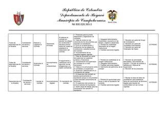 República de Colombia
Departamento de Boyacá
Municipio de Campohermoso
Nit 800.028.393-3
31
Todas las
dependencias de
la Alcaldía
Contratación
de bienes y
servicios
Elaborar y
Legalizar el
Contrato
Decisiones
erróneas
Al elaborar el
contrato sin
atender los pliegos
de condiciones o
estudios previos
sobre los cuales se
estableció la
elaboración del
contrato.
1. Presiones para la pronta
elaboración y legalización de
contratos.
2. Falta de control en las
versiones de los documentos que
soportan la contratación.
3. Error en la transcripción y
verificación de los pliegos de
condiciones o estudios previos
del contrato.
4. Incumplimiento de los
requisitos legales vigentes.
1. Desgaste Administrativo
(duplicidad y aumento en las
tareas u objetos a desarrollar.
2. Pérdida de credibilidad
detrimento de la imagen
institucional.
3. Posibles sanciones legales
1. Revisión por parte del Grupo
de Contratación.
2. Revisión por parte del
contratista (suscribiente).
3. Revisión por parte del
Ordenador del Gasto.
EXTREMO
Todas las
dependencias de
la Alcaldía
Contratación
de bienes y
servicios
Supervisar el
Contrato
Incumplimiento
de
compromisos
Al seguimiento y
verificación de la
ejecución de las
obligaciones y el
objeto contractual.
1. Falta de idoneidad por parte
del supervisor en aspectos
jurídicos y financieros.
2. Concentración de supervisión
de contratos en un solo
funcionario.
3. Fallas en la comunicación entre
el contratista y el supervisor.
4. Ausencia o deficiencias en un
cronograma de trabajo.
1. Pérdida de credibilidad en la
imagen institucional.
2. Desgaste Administrativo
3. Posibles sanciones legales.
4. Detrimento del patrimonio de la
entidad
1. Revisión de actividades
ejecutadas y documentos de
soporte + Formato de recibido a
satisfacción +Manual de
Supervisión.
2. Revisión de los productos.
EXTREMO
Dependencias de
la Alcaldía
Contratación
de bienes y
servicios
Liquidar el
contrato
Incumplimientos
legales
En liquidación del
contrato
1. El supervisor del contrato no
solicita oportunamente la
liquidación porque no da prioridad
a esta actividad (vencimiento de
términos).
2. El supervisor del contrato no
envía la solicitud de liquidación.
3. Sobre carga de trabajo para los
funcionarios que apoyan la
liquidación.
1. Pérdida de oportunidad para
llevar a cabo la liquidación del
contrato.
2. Posibles sanciones legales
1. Revisar la base de datos de
contratación para establecer
fecha de vencimiento de términos
legales para liquidar de
conformidad con las normas
vigentes.
EXTREMO
 