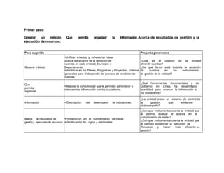 Primer paso
Generar un método Que permita organizar la Información Acerca de resultados de gestión y la
ejecución de recursos.
Paso sugerido Pregunta generadora
Generar método
•Unificar criterios y cohesionar ideas
acerca del alcance de la rendición de
cuentas en cada entidad, Municipio o
Departamento.
•Identificar en los Planes, Programas y Proyectos, criterios
generales para el desarrollo del proceso de rendición de
cuentas.
¿Cuál es el objetivo de la entidad
al rendir cuentas?
¿De qué forma está incluida la rendición
de cuentas en los instrumentos
de gestión de la entidad?
Que
permita
organizar
• Mejorar la conectividad que le permitan administrar e
intercambiar información con los ciudadanos.
¿Qué herramientas documentales y de
Gobierno en Línea, ha desarrollado
la entidad para acercar la información a
los ciudadanos?
Información • Descripción del desempeño de indicadores.
¿La entidad posee un sistema de control de
la gestión, que evidencie
el desempeño?
Acerca deresultados de
gestión y ejecución de recursos
•Ponderación en el cumplimiento de metas
•Identificación de Logros y debilidades
¿Con que instrumentos cuenta la entidad que
le permita evaluar el avance en el
cumplimiento de metas?
¿Con que instrumentos cuenta la entidad que
le permita evidenciar la ejecución de
Recursos y hacer más eficiente su
gestión?
 