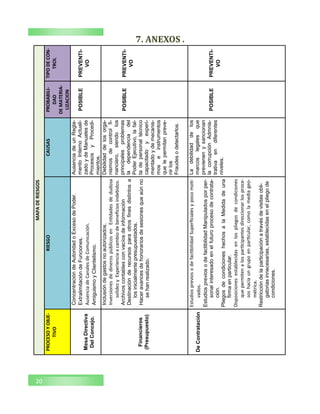 7. ANEXOS .
20
MAPADERIESGOS
PROCESOYOBJE-
TIVO
RIESGOCAUSASPROBABILI-
DAD
DEMATERIA-
LIZACION
TIPODECON-
TROL
MesaDirectiva
DelConcejo.
ConcentracióndeAutoridadoExcesodePoder.
ExtralimitacióndeFunciones.
AusenciadeCanalesdeComunicación.
AmiguismoyClientelismo.
AusenciadeunRegla-
mentoInternoActuali-
zadoydeManualesde
ProcesosyProcedi-
mientos.
POSIBLEPREVENTI-
VO
Financieros
(Presupuesto)
Inclusióndegastosnoautorizados.
InversionesdedinerospúblicosenEntidadesdedudosa
solidezyExperienciaacambiodebeneficiosindebidos.
Archivoscontablesconvacíosdeinformación
Destinaciónderecursosparaotrosfinesdistintosa
losinicialmentepresupuestados.
Haceravancesdehonorariosdesesionesqueaúnno
sehanrealizado.
Debilidaddelosorga-
nismosdecontrolfi-
nanciero,siendolos
principalesproblemas
ladependenciadel
PoderEjecutivo,lafal-
tadepersonaltécnico
capacitadoyexperi-
mentadoydemecanis-
moseinstrumentos
quelepermitanpreve-
nirlos
Fraudesodetectarlos.
POSIBLEPREVENTI-
VO
DeContratación
EstudiospreviosodefactibilidadSuperficialesypocomoti-
vados.
EstudiospreviosodefactibilidadManipuladosporper-
sonalinteresadoenelfuturoprocesodecontrata-
ción.
PliegosdecondicioneshechosalaMedidadeuna
firmaenparticular.
Disposicionesestablecidasenlospliegosdecondiciones
quepermitenalosparticipantesdireccionarlosproce-
soshaciaungrupoenparticular,comolamediageo-
métrica.
Restriccióndelaparticipaciónatravésdevisitasobli-
gatoriasinnecesarias,establecidasenelpliegode
condiciones.
Ladebilidaddelos
marcoslegalesque
previenenysancionan
lacorrupciónAdmnis-
trativaendiferentes
niveles.
POSIBLEPREVENTI-
VO
 