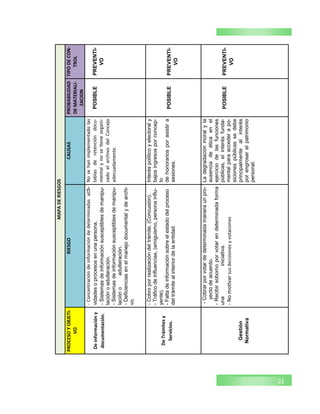 21
MAPADERIESGOS
PROCESOYOBJETI-
VO
RIESGOCAUSASPROBABILIDAD
DEMATERIALI-
ZACION
TIPODECON-
TROL
Deinformacióny
documentación.
-Concentracióndeinformacióndedeterminadasacti-
vidadesoprocesosenunapersona.
-Sistemasdeinformaciónsusceptiblesdemanipu-
laciónoadulteración.
-Sistemasdeinformaciónsusceptiblesdemanipu-
laciónoadulteración.
-Deficienciasenelmanejodocumentalydearchi-
vo.
Nosehanimplementadolas
tablasderetencióndocu-
mentalynosetieneorgani-
zadoelarchivodelConcejo
adecuadamente.
POSIBLEPREVENTI-
VO
DeTrámitesy
Servicios.
-Cobroporrealizacióndeltrámite,(Concusión).
-Tráficodeinfluencias,(amiguismo,personainflu-
yente).
-Faltadeinformaciónsobreelestadodelproceso
deltrámitealinteriordelaentidad.
Interéspolíticoyelectoraly
bajosingresosporconcep-
to
dehonorariosporasistira
sesiones.
POSIBLEPREVENTI-
VO
Gestión
Normativa
-Cobrarporvotardedeterminadamaneraunpro-
yectodeacuerdo.
-Recibirsobornoporvotarendeterminadaforma
unainiciativa.
-Nomotivarsusdecisionesyvotaciones
Ladegradaciónmoralyla
ausenciadeéticaenel
ejerciciodelasfunciones
públicas,elinterésfunda-
mentalparaaccederapo-
sicionespúblicassedebe
principalmentealinterés
porengrosarelpatrimonio
personal.
POSIBLEPREVENTI-
VO
 