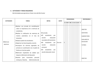 6. ACTIVIDADES Y TAREAS REQUERIDAS
6.1.Actividades para garantizar el buen inicio del Año Escolar
ACTIVIDADES TAREAS METAS COSTO
CRONOGRAMA RESPONSABLES
E F M A M J K A S O N D
Matrícula
oportuna
Realizar una jornada de sensibilización
sobre la importancia de la matrícula de
estudiantes.
Realizar la ratificación de matrícula de
manera automática en el mes de
diciembre.
Elaborar padrón de estudiantes.
Organizar las listas de grado y sección.
Incorporar los alumnos egresados de
primaria en coordinación con el padre de
familia en el primer grado.
Matricular respetando las edades que
dispone el Ministerio de Educación.
Gestión para incremento personal
Jerárquico, Docente, Administrativo (de
01 jornada
30 estudiantes por
sección educación
secundaria (20 secciones)
30 estudiantes por
sección educación
primaria(
20 estudiantes por
sección educación inicial
Dirección X
DIRECTOR
SECRETARIO
SUBDIRECTORES
AUXILIARES DE
EDUCACION
TUTORES
DIRECTOR
 