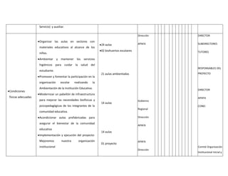 Servicio) y auxiliar.
Condiciones
físicas adecuadas
Organizar las aulas en sectores con
materiales educativos al alcance de los
niños.
Ambientar y mantener los servicios
higiénicos para cuidar la salud del
estudiante.
Promover y fomentar la participación en la
organización escolar realizando la
Ambientación de la Institución Educativa.
Modernizar un pabellón de infraestructura
para mejorar las necesidades biofísicas y
psicopedagógicas de los integrantes de la
comunidad educativa.
Acondicionar aulas prefabricadas para
asegurar el bienestar de la comunidad
educativa
Implementación y ejecución del proyecto:
Mejoremos nuestra organización
institucional
24 aulas
02 biohuertos escolares
21 aulas ambientadas
14 aulas
14 aulas
01 proyecto
Dirección
APAFA
Gobierno
Regional
Dirección
APAFA
APAFA
Dirección
X
DIRECTOR
SUBDIRECTORES
TUTORES
RESPONSABLES DEL
PROYECTO
DIRECTOR
APAFA
CONEI
Comité Organización
Institucional Inicial y
 