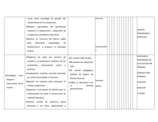 mural como estrategia de gestión del
conocimiento en los estudiantes.
Mejorar capacidades de aprendizaje
mediante la elaboración y desarrollo de
crucigramas y pupiletras educativos.
Realizar un concurso del idioma inglés
para desarrollar capacidades de
lectoescritura y propiciar el Liderazgo
escolar.
Dirección
Autofinanciad
o
EQUIPOS
RESPONSABLES
PROYECTOS
Estrategias para
asegurar
transiciones entre
niveles
Organizar las aulas por sectores de
acuerdo a la experiencia cotidiana de los
estudiantes, básicamente inicial y
primaria.
Implementar material concreto teniendo
en cuenta necesidades e intereses.
Agrupar las carpetas para promover el
trabajo cooperativo.
Organizar a los padres de familia para la
ambientación de aulas y construcción de
material educativo.
Realizar control de asistencia diaria
llamando a los niños, adolescentes y
01 reunión cada 30 días
06 equipos de trabajo por
aula.
01 comité pedagógico
rotativo de padres de
familia mensual.
100% se identifican con
su nombre
gustosamente.
Dirección
APAFA
PROFESORES
RESPONSABLE DE
AULA EDUCACION
PRIMARIA
SUBDIRECTORA
PRIMARIA
DOCENTES
DIRECTOR
TUTORES
 
