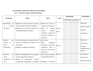 6.2.Actividades para garantizar la Mejora de los aprendizajes
6.2.1. Primer Día de Logro y Jornada de Reflexión
ACTIVIDADES TAREAS METAS COSTO
CRONOGRAMA RESPONSABLES
E F M A M J K A S O N D
Socialización de
los avances
existentes
Designar el rol de los directivos y personal
docente, padres de familia y estudiantes.
Establecer los pasos para presentar los
aprendizajes logrados en público.
100% de los actores se
involucran en el proceso
100% de personal
docente, directivo,
estudiantes y padres de
familia se involucran en
el proceso
Dirección
APAFA
DIRECTIVOS
PADRES DE FAMILIA
DOCENTES
ESTUDIANTES
Factores que
influyen en el
logro de
aprendizajes
Taller de sensibilización a padres de familia
sobre la los factores que influyen en el
aprendizaje.
Organizar la acogida de estudiantes
por bimestre
100% estudiantes
demuestran su grado de
satisfacción sobre el
primer día del inicio del
año escolar.
Dirección
DIRECTORES
SUBDIRECTORES
PERSONAL
ADMINISTRATIVO Y
SERVICIO
Definición de
metas de
aprendizaje por
aula
Realizar un diagnóstico de las necesidades
de aprendizaje de los estudiantes
Realizar la planificación curricular
incorporando metodologías y estrategias
Informe sobre resultados
de aprendizaje año 2012.
Programas curriculares
Dirección SUBDIRECTORES
SUBDIRECTORES
PERSONAL DOCENTE
 