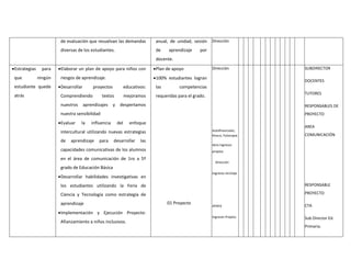 de evaluación que resuelvan las demandas
diversas de los estudiantes.
anual, de unidad, sesión
de aprendizaje por
docente.
Dirección
Estrategias para
que ningún
estudiante quede
atrás
Elaborar un plan de apoyo para niños con
riesgos de aprendizaje.
Desarrollar proyectos educativos:
Comprendiendo textos mejoramos
nuestros aprendizajes y despertamos
nuestra sensibilidad
Evaluar la influencia del enfoque
intercultural utilizando nuevas estrategias
de aprendizaje para desarrollar las
capacidades comunicativas de los alumnos
en el área de comunicación de 1ro a 5º
grado de Educación Básica
Desarrollar habilidades investigativas en
los estudiantes utilizando la Feria de
Ciencia y Tecnología como estrategia de
aprendizaje
Implementación y Ejecución Proyecto:
Afianzamiento a niños inclusivos.
Plan de apoyo
100% estudiantes logran
las competencias
requeridas para el grado.
01 Proyecto
Dirección
Autofinanciado,
Kiosco, Fotocopia
dora Ingresos
propios.
Dirección
Ingresos reciclaje
APAFA
Ingresos Propios
SUBDIRECTOR
DOCENTES
TUTORES
RESPONSABLES DE
PROYECTO
AREA
COMUNICACIÓN
RESPONSABLE
PROYECTO
CTA
Sub Director Ed.
Primaria.
 