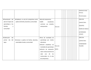 Profesores Inicial,
Primaria
Personal apoyo.
Presentación del
plan de mejora de
aprendizaje a las
familias y
comunidad
Establecer un acta de compromiso entre
padres de familia, docentes y comunidad.
Acta de compromiso
100% estudiantes
culminan sus estudios
exitosamente Dirección
DIRECTOR
SUBDIRECTORES
DOCENTES
PADRES DE FAMILIA
AUTORIDADES
LOCALES
Celebración del
primer día del
logro
Convocar a padres de familia, docentes,
autoridades locales y comunidad
Feria de resultados de
aprendizaje por niveles
educativos
Informe estadístico de
resultados de aprendizaje
Informe de evaluación
sobre involucramiento de
cada uno de los
involucrados en el acta
de compromiso
Dirección
APAFA
DIRECTOR
SUBDIRECTORES
COORDINADOR
TALLERES
 