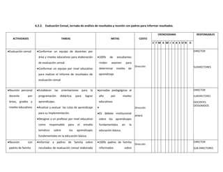 6.2.2. Evaluación Censal, Jornada de análisis de resultados y reunión con padres para informar resultados.
ACTIVIDADES TAREAS METAS COSTO
CRONOGRAMA RESPONSABLES
E F M A M J K A S O N D
Evaluación censal Conformar un equipo de docentes por
área y niveles educativos para elaboración
de evaluación censal.
Conformar un equipo por nivel educativo
para realizar el informe de resultados de
evaluación censal
100% de estudiantes
rinden examen para
determinar niveles de
aprendizaje.
Dirección
DIRECTOR
SUDIRECTORES
Reunión personal
docente por
áreas, grados y
niveles educativos
Establecer las orientaciones para la
programación didáctica para lograr
aprendizajes.
Analizar y evaluar las rutas de aprendizaje
para su implementación.
Designar a un profesor por nivel educativo
como responsable para el estudio
temático sobre los aprendizajes
fundamentales en la educación básica.
jornadas pedagógicas al
año por niveles
educativos

01 debate institucional
sobre los aprendizajes
fundamentales en la
educación básica.
Dirección
APAFA
DIRECTOR
SUBDIRECTORES
DOCENTES
DESIGNADOS
Reunión con
padres de familia
Informar a padres de familia sobre
resultados de evaluación censal elaborada
100% padres de familia
informados sobre
Dirección
DIRECTOR
SUB DIRECTORES
 