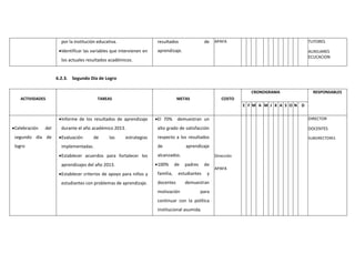 por la institución educativa.
Identificar las variables que intervienen en
los actuales resultados académicos.
resultados de
aprendizaje.
APAFA TUTORES
AUXILIARES
ECUCACION
6.2.3. Segundo Día de Logro
ACTIVIDADES TAREAS METAS COSTO
CRONOGRAMA RESPONSABLES
E F M A M J K A S O N D
Celebración del
segundo día de
logro
Informe de los resultados de aprendizaje
durante el año académico 2013.
Evaluación de las estrategias
implementadas.
Establecer acuerdos para fortalecer los
aprendizajes del año 2013.
Establecer criterios de apoyo para niños y
estudiantes con problemas de aprendizaje.
El 70% demuestran un
alto grado de satisfacción
respecto a los resultados
de aprendizaje
alcanzados.
100% de padres de
familia, estudiantes y
docentes demuestran
motivación para
continuar con la política
institucional asumida.
Dirección
APAFA
DIRECTOR
DOCENTES
SUBDIRECTORES
 