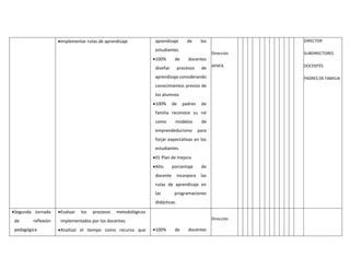Implementar rutas de aprendizaje aprendizaje de los
estudiantes.
100% de docentes
diseñar procesos de
aprendizaje considerando
conocimientos previos de
los alumnos
100% de padres de
familia reconoce su rol
como modelos de
emprendedurismo para
forjar expectativas en los
estudiantes.
01 Plan de mejora
Alto porcentaje de
docente incorpora las
rutas de aprendizaje en
las programaciones
didácticas.
Dirección
APAFA
DIRECTOR
SUBDIRECTORES
DOCENTES
PADRES DE FAMILIA
Segunda Jornada
de reflexión
pedagógica
Evaluar los procesos metodológicos
implementados por los docentes
Analizar el tiempo como recurso que 100% de docentes
Dirección
 
