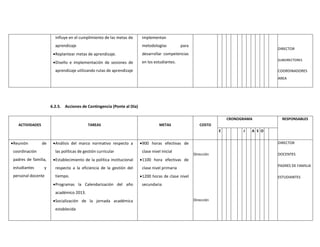 influye en el cumplimiento de las metas de
aprendizaje
Replantear metas de aprendizaje.
Diseño e implementación de sesiones de
aprendizaje utilizando rutas de aprendizaje
implementan
metodologías para
desarrollar competencias
en los estudiantes.
DIRECTOR
SUBDIRECTORES
COORDINADORES
AREA
6.2.5. Acciones de Contingencia (Ponte al Día)
ACTIVIDADES TAREAS METAS COSTO
CRONOGRAMA RESPONSABLES
EF J A S ON D
Reunión de
coordinación
padres de familia,
estudiantes y
personal docente
Análisis del marco normativo respecto a
las políticas de gestión curricular
Establecimiento de la política institucional
respecto a la eficiencia de la gestión del
tiempo.
Programas la Calendarización del año
académico 2013.
Socialización de la jornada académica
establecida
900 horas efectivas de
clase nivel inicial
1100 hora efectivas de
clase nivel primaria
1200 horas de clase nivel
secundaria
Dirección
Dirección
DIRECTOR
DOCENTES
PADRES DE FAMILIA
ESTUDIANTES
 