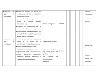 Elaboración del
plan de
contingencia
Reunión del personal para analizar las
condiciones y tendencias que obstaculizan
el desarrollo curricular
Formular el plan de contingencia por un
equipo de docente elegidos
democráticamente.
Establecer los componentes que se
consignarán en el plan de contingencia
Socialización del plan de contingencia con
padres de familia, estudiantes, padres de
familia y órganos intermedios.
Plan de contingencia Dirección
DIRECTOR
SUBDIRECTORES
DIRECTOR
Monitoreo del
plan de
contingencia
Verificar y velar sobre el cumplimiento
estricto de lo descrito en la
calendarización y el plan de contingencia
Realizar visitas a las aulas de clase
Revisar cuadernos a los estudiantes
Seguimiento de planes o sesiones de clase.
Control, Monitoreo, Seguimiento,
Supervisión, asesorías pedagógicas y
Evaluación del trabajo educativo.
01 Registro de asistencia
01 cuaderno por grado
01 sesión diaria por
profesor
01 Jornada de
interaprendizaje
bimestral
Dirección
SUBDIRECTORES
DIRECTOR
SUBDIRECTORES
PROFESORES
 