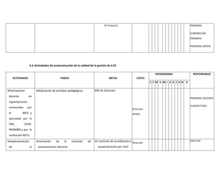 01 Proyecto PRIMARIA
SUBDIRECION
PRIMARIA
PERSONAL APOYO
6.5.Actividades de autoevaluación de la calidad de la gestión de II.EE
ACTIVIDADES TAREAS METAS COSTO
CRONOGRAMA RESPONSABLES
E F M A M J K A S O N D
Participación
docente en
capacitaciones
convocadas por
el MED y
ejecutado por la
DRE, CESIP,
PRONIÑO y por la
institución MJTS.
Realización de jornadas pedagógicas 30% de docentes
Dirección
APAFA
PERSONAL DOCENTE
SUBDIRECTORES
Implementación
de la
Formación de la comisión de
autoevaluación docente
01 comisión de acreditación y
autoevaluación por nivel
Dirección
DIRECTOR
 