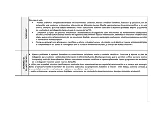 DOMINIOC.
Sistemas de vida
 Plantea problemas e hipótesis basándose en conocimientos cotidianos, teorías o modelos científicos. Estructura y ejecuta un plan de
indagación para recolectar y sistematizar información de diferentes fuentes. Diseña experiencias que le permitan verificar su m arco
teórico. Interpreta y evalúa los datos obtenidos. Elabora conclusiones tomando como base la hipótesis planteada. Expone y argumenta
los resultados de su indagación, haciendo uso de recursos de las TIC.
 Comprende y explica los procesos metabólicos y homeostáticos del organismo como mecanismos de mantenimiento del equilibrio
dinámico. Describe las funciones de defensa del organismo ante diferentes tipos de enfermedades. Identifica las relaciones entre funciones
vitales que permiten el sostenimiento de los organismos. Analiza y argumenta sus propias conclusiones sobre los procesos que permiten
la formación de nuevas especies.
 Toma una postura frente a los avances científicos, su efecto en la salud humana y la relación con la bioética. Propone actividades dirigidas
al cumplimiento de los planes de contingencia ante la acción de fenómenos naturales, y participa en dichas actividades.
DOMINIOD.
TRANSFERENCIA
ENTREMATERIAY
ENERGÍADOMINIOC
 Plantea problemas e hipótesis basándose en conocimientos cotidianos, teorías o modelos científicos. Estructura y ejecuta un plan de
indagación para recolectar y sistematizar información de diferentes fuentes. Diseña experiencias que le permitan verificar su marco teórico.
Interpreta y evalúa los datos obtenidos. Elabora conclusiones tomando como base la hipótesis planteada. Expone y argumenta los resultados
de su indagación, haciendo uso de recursos de las TIC.
• Utiliza, con propiedad, términos científicos para explicar las leyes estequiometrias que regulan la transformación de la materia y de la energía.
Explica el comportamiento de la materia de acuerdo a su estado y sus propiedades. Establece la relación entre trabajo, potencia y energía, y
argumenta la interacción entre los cuerpos regidos por leyes físicas y químicas
• Analiza críticamente y propone acciones dirigidas a contrarrestar los efectos de los desechos químicos de origen doméstico e industrial.
 