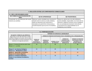 4. RELACIÓN ENTRE LOS COMPONENTES CURRICULARES
4.1. EJES A SER DESARROLLADOS
EJE CURRICULAR INTEGRADOR DEL
ÁREA
EJE DE APRENDIZAJE EJE TRANSVERSAL
Comprender las interrelaciones del mundo
natural y sus cambios.
Observar nuestro alrededor para reconocer la
relación entre la ciencia y la vida cotidiana,
todos los elementos que conforman la
naturaleza son parte de las interacciones y
transformaciones que ocurren en la biósfera.
Educar en valores para una vida individual y
social saludable, responsable, en el marco de los
derechos y deberes humanos y de la ciudadanía
en una sociedad plurinacional e intercultural,
conscientes de la responsabilidad con el
ambiente y con la familia.
4.2. TEMPORALIZACIÓN
BLOQUES CURRICULAR/MÓDULO
Según oficio circular 067-VGE-2012 se debe
planificar 6 bloques curriculares, de los cuales,
tres se desarrollan en el primer quimestre y los
restantes en el segundo quimestre.
NÚMERO DE SEMANAS LABORABLES
NÚMERO DE
SEMANAS
DESTINADAS AL
BLOQUE/MÓDULO
NÚMERO DE PERIODOS DESTINADOS PARA EL DESARROLLO DE LA PROGRAMACIÓN
NÚMERO DE
PERIODOS
SEMANALES
NÚMERO TOTAL
DE PERIODOS
NÚMERO DE
PERIODOS PARA
EVALUACIONES E
IMPREVISTOS
NÚMERO DE PERIODOS
DESTINADOS PARA EL
DESARROLLO DE
BLOQUE/MÓDULO
Bloque 1: Composición de los seres vivos
Bloque 1.2 : La célula
10 4 40 2 38
Bloque 2: Los sistemas biológicos
Bloque 2.1 : Metabolismo celular
10 4 40 2 38
Bloque 3: Desarrollo y crecimiento
Bloque 3.2 El sistema digestivo
4 4 16 2 14
Bloque 4: El sistema respiratorio
Bloque 4.1 Los sistemas circulatorio y
excretor
4 4 16 2 14
 