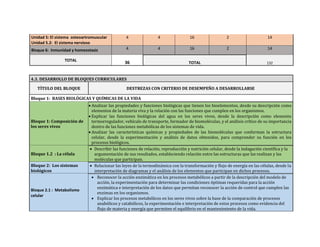 Unidad 5: El sistema osteoartromuscular
Unidad 5.2: El sistema nervioso
4 4 16 2 14
Bloque 6: Inmunidad y homeostasis 4 4 16 2 14
TOTAL
36 TOTAL 132
4.3. DESARROLLO DE BLOQUES CURRICULARES
TÍTULO DEL BLOQUE DESTREZAS CON CRITERIO DE DESEMPEÑO A DESARROLLARSE
Bloque 1: BASES BIOLÓGICAS Y QUÍMICAS DE LA VIDA
Bloque 1: Composición de
los seres vivos
 Analizar las propiedades y funciones biológicas que tienen los bioelementos, desde su descripción como
elementos de la materia viva y la relación con las funciones que cumplen en los organismos.
 Explicar las funciones biológicas del agua en los seres vivos, desde la descripción como elemento
termorregulador, vehículo de transporte, formador de biomoléculas, y el análisis crítico de su importancia
dentro de las funciones metabólicas de los sistemas de vida.
 Analizar las características químicas y propiedades de las biomoléculas que conforman la estructura
celular, desde la experimentación y análisis de datos obtenidos, para comprender su función en los
procesos biológicos.
Bloque 1.2 : La célula
 Describir las funciones de relación, reproducción y nutrición celular, desde la indagación científica y la
argumentación de sus resultados, estableciendo relación entre las estructuras que las realizan y las
moléculas que participan.
Bloque 2: Los sistemas
biológicos
 Relacionar las leyes de la termodinámica con la transformación y flujo de energía en las células, desde la
interpretación de diagramas y el análisis de los elementos que participan en dichos procesos.
Bloque 2.1 : Metabolismo
celular
 Reconocer la acción enzimática en los procesos metabólicos a partir de la descripción del modelo de
acción, la experimentación para determinar las condiciones óptimas requeridas para la acción
enzimática e interpretación de los datos que permitan reconocer la acción de control que cumplen las
enzimas en los organismos.
 Explicar los procesos metabólicos en los seres vivos sobre la base de la comparación de procesos
anabólicos y catabólicos, la experimentación e interpretación de estos procesos como evidencia del
flujo de materia y energía que permiten el equilibrio en el mantenimiento de la vida.
 