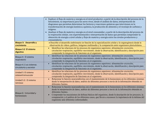  Explicar el flujo de materia y energía en el nivel productor, a partir de la descripción del proceso de la
fotosíntesis, su importancia para los seres vivos, desde el análisis de datos, interpretación de
diagramas que permitan determinar los factores y reacciones químicas que intervienen en la
transformación de energía lumínica a química, la producción de alimento y el reciclaje de carbono y
oxígeno.
 Analizar el flujo de materia y energía en el nivel consumidor, a partir de la descripción del proceso de
la respiración celular, con experimentación e interpretación de datos que permitan comprender la
obtención de energía a nivel celular y flujo de materia y energía entre los niveles productores y
consumidores.
Bloque 3: Desarrollo y
crecimiento
 Describir el desarrollo embrionario en función de la especialización celular y la organogénesis desde la
observación de videos, gráficos, imágenes multimedia y la comparación entre organismos pluricelulares.
Bloque 3.2 El sistema
digestivo
 Identificar las relaciones de los procesos de organismos superiores: alimentación–excreción,
circulación–respiración, equilibrio–movimiento, desde la observación, identificación y descripción para
comprender la integración de funciones en el organismo.
Bloque 4: El sistema
respiratorio
 Identificar las relaciones de los procesos de organismos superiores: alimentación–excreción,
circulación–respiración, equilibrio–movimiento, desde la observación, identificación y descripción para
comprender la integración de funciones en el organismo.
Bloque 4.1 Los sistemas
circulatorio y excretor
 Identificar las relaciones de los procesos de organismos superiores: alimentación–excreción,
circulación–respiración, equilibrio–movimiento, desde la observación, identificación y descripción para
comprender la integración de funciones en el organismo.
Unidad 5: El sistema
osteoartromuscular
 Identificar las relaciones de los procesos de organismos superiores: alimentación–excreción,
circulación–respiración, equilibrio–movimiento, desde la observación, identificación y descripción para
comprender la integración de funciones en el organismo.
Unidad 5.2: El sistema
nervioso
 Relacionar la función neuroendócrina con el mantenimiento de la homeostasis en los diferentes sistemas
desde la interpretación de datos, análisis de diferentes procesos a través de la información obtenida en
diferentes fuentes.
Bloque 6: Inmunidad y
homeostasis
 Relacionar la función neuroendócrina con el mantenimiento de la homeostasis en los diferentes sistemas
desde la interpretación de datos, análisis de diferentes procesos a través de la información obtenida en
diferentes fuentes.
 Comprender los mecanismos de defensa básicos del organismo, desde la descripción de los procesos, la
comparación y el análisis de los diferentes casos, que lleven a reconocer la importancia de la defensa del
organismo ante diferentes enfermedades.
 