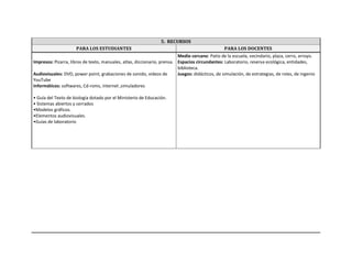 5. RECURSOS
PARA LOS ESTUDIANTES PARA LOS DOCENTES
Impresos: Pizarra, libros de texto, manuales, atlas, diccionario, prensa.
Audiovisuales: DVD, power point, grabaciones de sonido, videos de
YouTube
Informáticos: softwares, Cd-roms, internet ,simuladores
• Guía del Texto de biología dotado por el Ministerio de Educación.
• Sistemas abiertos y cerrados
•Modelos gráficos.
•Elementos audiovisuales.
•Guías de laboratorio
Medio cercano: Patio de la escuela, vecindario, plaza, cerro, arroyo.
Espacios circundantes: Laboratorio, reserva ecológica, entidades,
biblioteca.
Juegos: didácticos, de simulación, de estrategias, de roles, de ingenio
 
