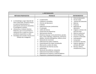 6. METODOLOGÍA
MÉTODOS PROPUESTOS TÉCNICAS INSTRUMENTOS
 La metodología a seguir depende del
tema a desarrollar, teniendo siempre
en cuenta la demostración, la
participación activa de los educando y
la investigación científica.
 Utilizaremos el método Inductivo
Deductivo ,que a la vez permitan la
realización de un cuadro en el que el
estudiante esquematice su saber
 Estrategias para enseñar ciencias en el
enfoque de la indagación.
 La observación,
 La Bitácora o portafolio,
 Informes de laboratorio
 El debate
 Elaboración de auto cuestionarios
 El subrayado
 análisis de lecturas
 proyecciones de diapositivas
 observaciones directas
 Dinámicas de grupo: correo electrónico, penales,
foros, mesas redondas, conferencias, seminarios,
debates, consultas bibliográficas, talleres y otros.
 Realización de resúmenes
 Elaboración de cuadros sinópticos
 Esquematización de mapas conceptuales
 Observación y análisis de videos
 Presentación de informes escritos
 Exposiciones
 Resolución de problemas propuestos
 Elaboración de periódicos ecológicos
 Elaboración de carteleras y material didáctico
 Proposición o socialización de proyectos
 ficha de observación.
 lista de cotejo
 reactivos de evaluación.
 Matrices
 Proyectos
 Materiales de
laboratorio
 Imágenes alusivas a los
temas de clase
 Material audiovisual
 Cámara fotográfica
 Proyector multimedia
 Fotocopiadora
 Computador
 Ecosistemas naturales
 Especies vegetales y
animales del medio
 Revistas, folletos,
recopilaciones y otros
 