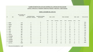 CUADRO ESTADISTICO DE ACTAS DE CONTROL DE LA OFICINA DE FISCALIZACION
CONTROL E INSPECCION AL TRANSPORTE TERRESTRE DE PERSONAS Y MERCANCIAS - AMBITO REGIONAL
ENERO A DICIEMBRE DEL AÑO 2016
Nº MES
TER LOS ANDES (Acta
Conformidad)
TRANSPORTE FORMAL
(Acta Control - Infraccion)
TRANSPORTE INFORMAL
(Acta Control)
RESID. SATIPO RESID. SAN RAMON RESID. JUNIN TOTAL DE ACTAS
FORMAL INFORM CONFORMIDAD FORMAL INFORM CONFORMIDAD FORMAL INFORM
1 ENERO 1618 0
0
0 0 0 0 0 0 0 0
1618
2 FEBRERO 2058 0
0
0 0 0 3 0 5 1 0
2067
3 MARZO 2161 45
4
0 0 0 3 0 32 1 0
2246
4 ABRIL 1322 33
5
0 0 0 7 0 81 7 0
1455
5 MAYO 988 65
4
0 0 0 8 0 38 10 0
1113
6 JUNIO 1047 12
2
0 0 0 0 0 33 8 0
1102
7 JULIO 949 115
13
0 0 0 5 0 17 5 0
1104
8 AGOSTO 889 53
18
0 0 0 1 0 30 14 0
1005
9 SETIEMBRE 841 26
14
0 0 0 5 0 22 7 0
915
10 OCTUBRE 915 24
5
0 0 0 9 0 9 5 0
967
11 NOVIEMBRE 1145 12
2
0 0 93 9 0 20 5 0
1286
12 DICIEMBRE 962 10
22
0 0 138 3 0 30 4 0
1169
SUB TOTAL 14895 395
89
0 0 231 53 0 317 67 0
16047
TOTAL DE ACTAS IMPUESTAS: 16,047
 