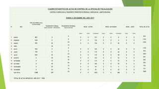 CUADRO ESTADISTICO DE ACTAS DE CONTROL DE LA OFICINA DE FISCALIZACION
CONTROL E INSPECCION AL TRANSPORTE TERRESTRE DE PERSONAS Y MERCANCIAS - AMBITO REGIONAL
ENERO A DICIEMBRE DEL AÑO 2017
Nº MES
TER LOS ANDES (Acta
Conformidad)
TRANSPORTE FORMAL
(Acta Control - Infraccion)
TRANSPORTE INFORMAL
(Acta Control)
RESID. SATIPO RESID. SAN RAMON RESID. JUNIN TOTAL DE ACTAS
FORMAL INFORM CONFORMIDAD FORMAL INFORM CONFORMIDAD FORMAL INFORM
1 ENERO 803 0
0
0 0 121 0 0 0 0 0
924
2 FEBRERO 1041 0
0
0 0 122 0 0 0 0 0
1163
3 MARZO 992 45
25
0 0 136 0 0 56 0 0
1254
4 ABRIL 36
12
5 MAYO 954 0
0
0 0 125 0 0 46 0 0
1125
6 JUNIO 759 0
0
0 0 115 0 0 42 0 0
916
7 JULIO 839 45
23
0 0 110 0 0 40 0 0
1057
8 AGOSTO 0 45
42
0 0 125 0 0 52 0 0
261
9 SETIEMBRE 0 15
75
0 0 115 0 0 57 0 0
262
10 OCTUBRE 0 45
26
0 0 165 0 0 53 0 4
293
11 NOVIEMBRE 0 55
12
0 0 44 5 0 4 2 2
124
12 DICIEMBRE 0 43
15
0 0 25 0 6 32 0 0
121
SUB TOTAL 5388 329
25
0 0 1203 5 6 382 2 6
7500
TOTAL DE ACTAS IMPUESTAS AÑO 2017 : 7500
 
