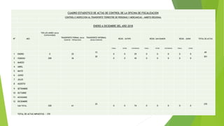 CUADRO ESTADISTICO DE ACTAS DE CONTROL DE LA OFICINA DE FISCALIZACION
CONTROL E INSPECCION AL TRANSPORTE TERRESTRE DE PERSONAS Y MERCANCIAS - AMBITO REGIONAL
ENERO A DICIEMBRE DEL AÑO 2018
Nº MES
TER LOS ANDES (Acta
Conformidad)
TRANSPORTE FORMAL (Acta
Control - Infraccion)
TRANSPORTE INFORMAL
(Acta Control)
RESID. SATIPO RESID. SAN RAMON RESID. JUNIN TOTAL DE ACTAS
FORMAL INFORM CONFORMIDAD FORMAL INFORM CONFORMIDAD FORMAL INFORM
1 ENERO 0 25
15
0 0 29 0 0 0 0 0
69
2 FEBRERO 200 36
20
0 0 45 0 0 0 0 0
301
3 MARZO
4 ABRIL
5 MAYO
6 JUNIO
7 JULIO
8 AGOSTO
9 SETIEMBRE
10 OCTUBRE
11 NOVIEMBRE
12 DICIEMBRE
SUB TOTAL 200 61
25
0 0 74 0 0 0 0 0
370
TOTAL DE ACTAS IMPUESTAS : 370
 