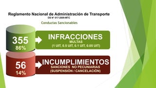 INFRACCIONES
Reglamento Nacional de Administración de Transporte
DS N° 017-2009-MTC
56
14%
355
86%
MULTAS
(1 UIT, 0.5 UIT, 0.1 UIT, 0.05 UIT)
SANCIONES NO PECUNIARIAS
(SUSPENSIÓN / CANCELACIÓN)
INCUMPLIMIENTOS
Conductas Sancionables
 