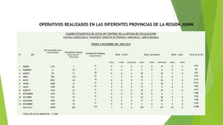 OPERATIVOS REALIZADOS EN LAS DIFERENTES PROVINCIAS DE LA REGION JUNIN
CUADRO ESTADISTICO DE ACTAS DE CONTROL DE LA OFICINA DE FISCALIZACION
CONTROL E INSPECCION AL TRANSPORTE TERRESTRE DE PERSONAS Y MERCANCIAS - AMBITO REGIONAL
ENERO A DICIEMBRE DEL AÑO 2015
Nº MES
TER LOS ANDES (Acta
Conformidad) TRANSPORTE FORMAL
(Acta Control -
Infraccion)
TRANSPORTE INFORMAL
(Acta Control)
RESID. SATIPO RESID. SAN RAMON RESID. JUNIN TOTAL DE ACTAS
FORMAL INFORM CONFORMIDAD FORMAL INFORM CONFORMIDAD FORMAL INFORM
1 ENERO 1371 1 0 0 0 0 0 0 19 0 0 1391
2 FEBRERO 0 37 4 0 0 0 7 0 0 0 0 48
3 MARZO 29 71 18 0 0 4 29 1 45 5 0 202
4 ABRIL 950 110 27 1 4 0 23 1 31 6 1 1154
5 MAYO 2052 46 17 0 0 0 17 1 36 5 0 2174
6 JUNIO 2048 41 12 0 0 0 8 0 54 2 0 2165
7 JULIO 1839 81 21 0 0 0 17 1 0 6 0 1965
8 AGOSTO 1534 25 6 0 0 0 18 0 29 3 0 1615
9 SETIEMBRE 1332 31 9 0 0 0 24 0 0 1 1 1398
10 OCTUBRE 1571 76 17 0 0 0 22 1 28 5 0 1720
11 NOVIEMBRE 1690 53 3 0 0 0 17 0 29 7 0 1799
12 DICIEMBRE 1639 93 9 0 0 0 5 0 0 3 0 1749
SUB TOTAL 16055 665 143 1 4 4 187 5 271 43 2 17380
TOTAL DE ACTAS IMPUESTAS: 17,380
 