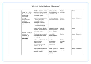 “Año de la Unidad, La Paz y El Desarrollo”
Contar con el 100%
de documentos de
gestión, cuya
formulación
contenga
mecanismos de
monitoreo y
reconocidos con
R.D.I.
Poner en marcha el
proyecto de
innovación “El
semáforo de la
puntualidad”
Distribuir el tiempo anual en
documento excel, teniendo
en cuenta los días lectivos y
semanas de gestión.
Elaborar, ejecutar y evaluar
el plan anual para las
semanas de gestión,
teniendo en cuenta las
demandas y necesidades de
la institución educativa.
Difundir las fechas de cada
bloque de semanas lectivas y
semanas de gestión.
Informar la reprogramación
o recuperación del tiempo
lectivo y de gestión.
Realizar la conformación de
los comités con la
participación de la
comunidad educativa y
reconocer con RD.
Elaborar, ejecutar y evaluar
el plan de trabajo de los
diferentes comités.
Calendarización
contextualizado a la
realidad de la I.E
Plan anual para las
semanas de gestión.
Boleta informativa
de la composición
del año escolar.
Informe de la
reprogramación y
recuperación.
Acta de
conformación
Resoluciones
Directorales
Plan de trabajo de
los comités de
gestión escolar y
sectorial.
Directivo
Docentes
Directivo
Docentes
Directivo
Docentes
Directivo
Directivo
Docentes
PP.FF
Directivo
Docentes
Marzo
Marzo - Diciembre
Marzo
Marzo - Diciembre
Marzo.
Marzo - Diciembre
 