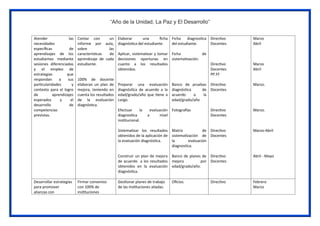 “Año de la Unidad, La Paz y El Desarrollo”
Atender las
necesidades
específicas de
aprendizajes de los
estudiantes mediante
sesiones diferenciadas
y el empleo de
estrategias que
respondan a sus
particularidades y
contexto para el logro
de aprendizajes
esperados y el
desarrollo de
competencias
previstas.
Contar con un
informe por aula,
sobre las
características de
aprendizaje de cada
estudiante.
100% de docente
elaboran un plan de
mejora, teniendo en
cuenta los resultados
de la evaluación
diagnóstica.
Elaborar una ficha
diagnóstica del estudiante.
Aplicar, sistematizar y tomar
decisiones oportunas en
cuanto a los resultados
obtenidos.
Preparar una evaluación
diagnóstica de acuerdo a la
edad/grado/año que tiene a
cargo.
Efectuar la evaluación
diagnostica a nivel
institucional.
Sistematizar los resultados
obtenidos de la aplicación de
la evaluación diagnóstica.
Construir un plan de mejora
de acuerdo a los resultados
obtenidos en la evaluación
diagnóstica.
Ficha diagnostica
del estudiante.
Ficha de
sistematización.
Banco de pruebas
diagnóstica de
acuerdo a la
edad/grado/año
Fotografías
Matriz de
sistematización de
la evaluación
diagnostica.
Banco de planes de
mejora por
edad/grado/año.
Directivo
Docentes
Directivo
Docentes
PP.FF
Directivo
Docentes
Directivo
Docentes
Directivo
Docentes
Directivo
Docentes
Marzo
Abril
Marzo
Abril
Marzo.
Marzo.
Marzo-Abril
Abril - Mayo
Desarrollar estrategias
para promover
alianzas con
Firmar convenios
con 100% de
instituciones
Gestionar planes de trabajo
de las instituciones aliadas.
Oficios. Directivo Febrero
Marzo
 