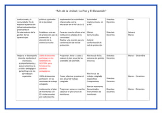 “Año de la Unidad, La Paz y El Desarrollo”
instituciones y la
comunidad a fin de
mejorar la prestación
del servicio educativo,
priorizando el
fortalecimiento de la
gestión de los
aprendizajes.
públicas y privadas
de la localidad.
Establecer una red
de protección para la
prevención y
atención de la
violencia escolar.
Implementar las actividades
relacionadas con la
educación en el PAT de la I.E
Poner en marcha oficios a las
instituciones aliadas de la
comunidad.
Realizar una reunión para la
conformación de red de
protección.
Actividades
implementadas en
el PAT.
Oficios.
Comunicados.
Acta de
conformación de
red de protección
Directivo
Docentes
Directivo
Docentes
Marzo
Febrero
Marzo
Mejorar el desempeño
docente mediante el
monitoreo,
acompañamiento y
asesoramiento a la
práctica pedagógica
para el logro de los
aprendizajes
esperados.
100% de docentes
participan en las
SEMANAS DE
GESTIÓN para
fortalecer las
prácticas
pedagógicas.
100% de docentes
participen en las
reuniones de trabajo
colegiado.
Implementar el plan
de monitoreo con
03 visitas anuales
por cada docente.
Programar, llevar a cabo y
evaluar el plan anual de las
SEMANAS DE GESTIÓN.
Prever, efectuar y evaluar el
plan anual de trabajo
colegiado.
Programar, poner en marcha
y evaluar el plan anual de
monitoreo.
Plan Anual de las
semanas de gestión.
Informes
Plan Anual de
trabajo colegiado
diapositivas
Compromisos.
Plan de monitoreo.
Comunicados.
Instrumentos de
monitoreo.
Directivo
Docentes
Directivo
Docentes
Directivo
Docentes
Marzo - Diciembre
Marzo - Diciembre
Marzo - Diciembre
 