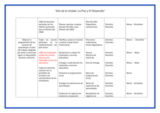 “Año de la Unidad, La Paz y El Desarrollo”
100% de docentes
participen en los
talleres vivenciales
para la difusión del
CNEB.
Planear, ejecutar y evaluar
del plan del taller para
difusión del CNEB.
Plan del taller
Diapositivas.
compromisos
Directivo
Docentes
Marzo - Diciembre
Mejorar la
programación de las
sesiones de
aprendizaje a través
del trabajo colegiado
por áreas y ciclos para
lograr un desempeño
docente y eficiente.
Todos los actores
participan en la
implementación del
plan lector.
100% de estudiantes
reciben de manera
oportuna los
materiales y recursos
educativos.
Todos los docentes
cuentan con su
portafolio de
acuerdo a las
características de los
estudiantes.
Planificar, ponen en marcha
y evaluar el plan lector
institucional.
Recepcionar y cotejar los
materiales y recursos
educativos.
Entregar a cada docente los
materiales y recursos
educativos.
Presentar la programación
anual.
Entregar las experiencias de
aprendizajes.
Evidenciar los registros de
asistencia y evaluación.
Plan lector
institucional.
Fichas diagnósticas.
Pecosa.
Nóminas de
matrícula.
Acta de entrega.
Banco de
programación
anual.
Banco de
experiencias de
aprendizajes.
Recopilación de
registros de
Directivo
Docentes
Directivo
Docentes
Directivo
Docentes
Directivo
Docentes
Directivo
Docentes
Directivo
Docentes
Marzo - Diciembre
Marzo - Mayo
Marzo - Mayo
Marzo
Marzo - Diciembre
Marzo - Diciembre
 
