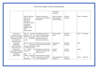 “Año de la Unidad, La Paz y El Desarrollo”
100% de docentes
elaboran sus
sesiones de
aprendizaje,
teniendo en cuenta
los procesos
pedagógicos y
didácticos de las
áreas
fundamentales.
Mostrar las sesiones de
aprendizajes y fichas de los
estudiantes.
evaluación y
asistencia.
Banco de sesiones
de aprendizaje y
fichas de trabajo.
Directivo
Docentes
Marzo - Diciembre
Promover la
convivencia escolar
basada en una gestión
democrática a través
de la creación y
fortalecimiento de
espacios de
participación,
involucramiento y
compromiso de los
actores de la
comunidad educativa
que contribuya al logro
de objetivos
institucionales.
100% de docentes
participan de los
talleres relacionados
a la convivencia
escolar.
100% de actores de
la comunidad
educativa participan
en la difusión de los
las normas de
convivencia.
100% de los
docentes participan
en la tertulia
“Explorando los
Implementar, ejecutar y
evaluar talleres virtuales
sobre los protocolos de
atención oportuna en
situaciones de violencia.
Registrar a los responsables
de convivencia en el portal
SISEVE.
Sensibilizar, promocionar y
difundir información a los
actores de la I.E
Brindar atención oportuna
de situaciones de violencia
contra estudiantes de
Plan de trabajo
Fotos
Pantallazo de
registro.
Carteles
Afiches.
Libro de registro de
incidencia.
Directivo
Docentes
Directivo
Docentes
Directivo
Docentes
Directivo
Docentes
Marzo - Diciembre
Abril
Mayo
Marzo - Diciembre
 
