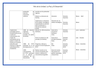 “Año de la Unidad, La Paz y El Desarrollo”
protocolos de
atención en
situaciones de
violencia
acuerdo con los protocolos
vigentes.
Elaborar un directorio de
familias.
Implementar un directorio
de los aliados estratégicos
especializados en atención
para la prevención y
atención de violencia
escolar.
Directorio
Directorio de los
aliados estratégicos.
Directivo
Docentes
Directivo
Docentes
Marzo - Abril
Marzo
Implementar
estrategias para el
fortalecimiento de los
canales de
comunicación y los
niveles de
participación de los
padres y madres de
familia en el proceso
educativo para
favorecer el logro de
aprendizaje de los
estudiantes.
100% de docentes
organizan los
encuentros y
jornadas con padres
de familia.
100% de PP.FF
participan en el rol
de limpieza de la I.E
100% de
representantes de
los PP.FF participan
en el reajuste y
evaluación de los
documentos de
Ejecutar los (02) encuentros
familiares.
Poner en práctica las (02
jornadas con familias)
Programar, efectuar y
evaluar el rol de limpieza de
PP.FF
Realizar reunión en las
semanas de gestión para
evaluar y reajustas los
instrumentos de gestión.
Guías de los
encuentros
familiares.
Fotos
Guías de las
jornadas familiares.
Fotos
Rol.
Fotos
Actas de reunión.
Documentos de
gestión reajustados.
compromisos
Directivo
Docentes
Directivo
Docente
PP.FF
Directivo
Docente
PP.FF
Directivo
Docente
PP.FF
Junio – setiembre
Julio - Octubre
Marzo - diciembre
Marzo - diciembre
 